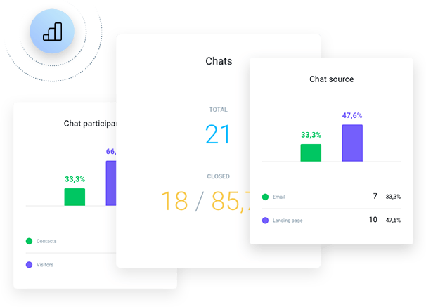 Make improvements based on chat performance and histories