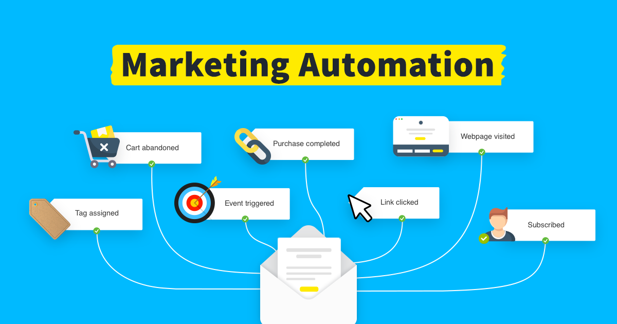 A flowchart depicting a marketing automation process
